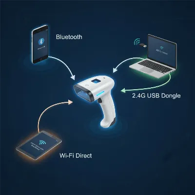 Illustrative diagram showing a wireless scanner connecting to devices via Bluetooth, 2.4G USB dongle, and Wi-Fi Direct, highlighting direct connections without a central router.